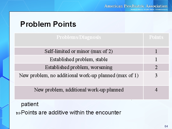Problem Points Problems/Diagnosis Points Self-limited or minor (max of 2) 1 Established problem, stable Problem Points Problems/Diagnosis Points Self-limited or minor (max of 2) 1 Established problem, stable