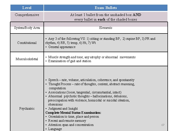 Level Exam Bullets Comprehensive At least 1 bullet from the unshaded box AND every Level Exam Bullets Comprehensive At least 1 bullet from the unshaded box AND every