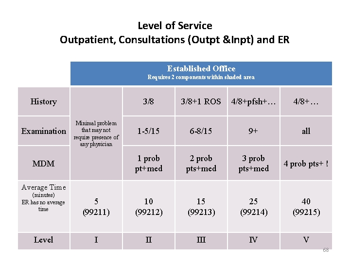 Level of Service Outpatient, Consultations (Outpt &Inpt) and ER Established Office Requires 2 components Level of Service Outpatient, Consultations (Outpt &Inpt) and ER Established Office Requires 2 components