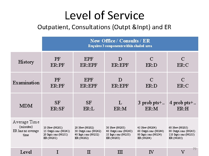 Level of Service Outpatient, Consultations (Outpt &Inpt) and ER New Office / Consults / Level of Service Outpatient, Consultations (Outpt &Inpt) and ER New Office / Consults /