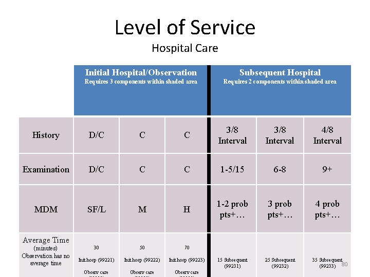 Level of Service Hospital Care Initial Hospital/Observation Subsequent Hospital Requires 3 components within shaded Level of Service Hospital Care Initial Hospital/Observation Subsequent Hospital Requires 3 components within shaded