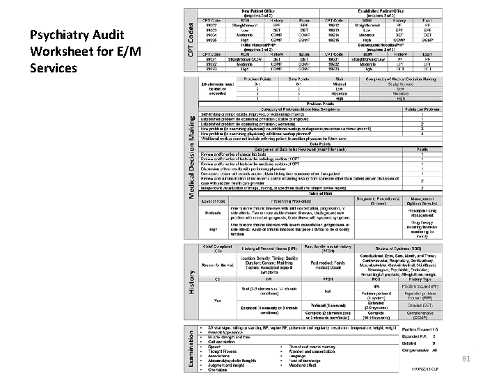 Psychiatry Audit Worksheet for E/M Services 81 Psychiatry Audit Worksheet for E/M Services 81