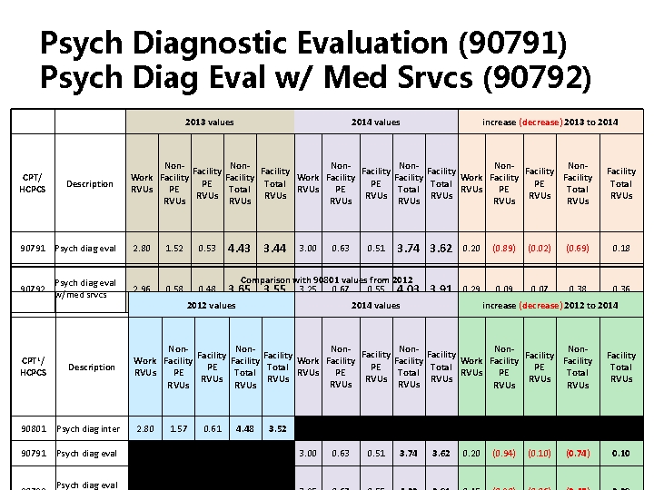 Psych Diagnostic Evaluation (90791) Psych Diag Eval w/ Med Srvcs (90792) CPT/ HCPCS 2013 Psych Diagnostic Evaluation (90791) Psych Diag Eval w/ Med Srvcs (90792) CPT/ HCPCS 2013