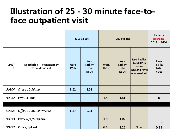 Illustration of 25 - 30 minute face-toface outpatient visit CPT/ HCPCS Description – Psychotherapy Illustration of 25 - 30 minute face-toface outpatient visit CPT/ HCPCS Description – Psychotherapy