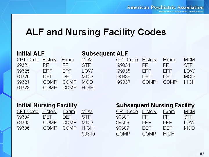 ALF and Nursing Facility Codes Initial ALF Subsequent ALF CPT Code History Exam MDM ALF and Nursing Facility Codes Initial ALF Subsequent ALF CPT Code History Exam MDM