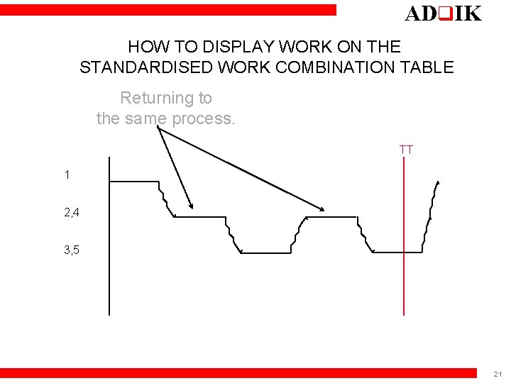 ADq. IK HOW TO DISPLAY WORK ON THE STANDARDISED WORK COMBINATION TABLE Returning to