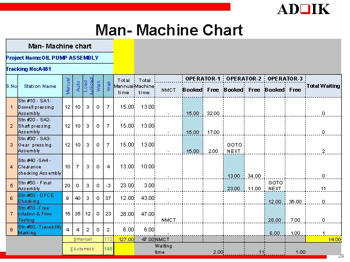 ADq. IK Man- Machine Chart Man- Machine chart Project Name: OIL PUMP ASSEMBLY Tracking