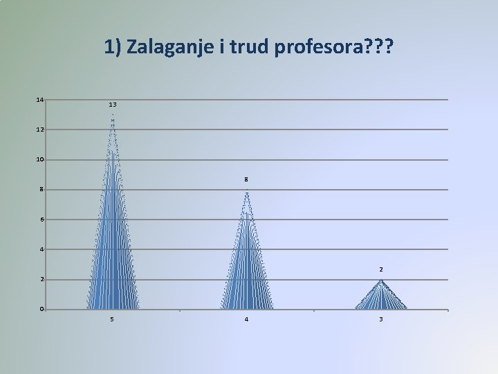 1) Zalaganje i trud profesora? ? ? 14 13 12 10 8 8 6