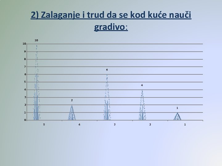 2) Zalaganje i trud da se kod kuće nauči gradivo: 10 10 9 8