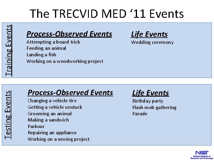 Training Events Process-Observed Events Testing Events The TRECVID MED ‘ 11 Events Process-Observed Events