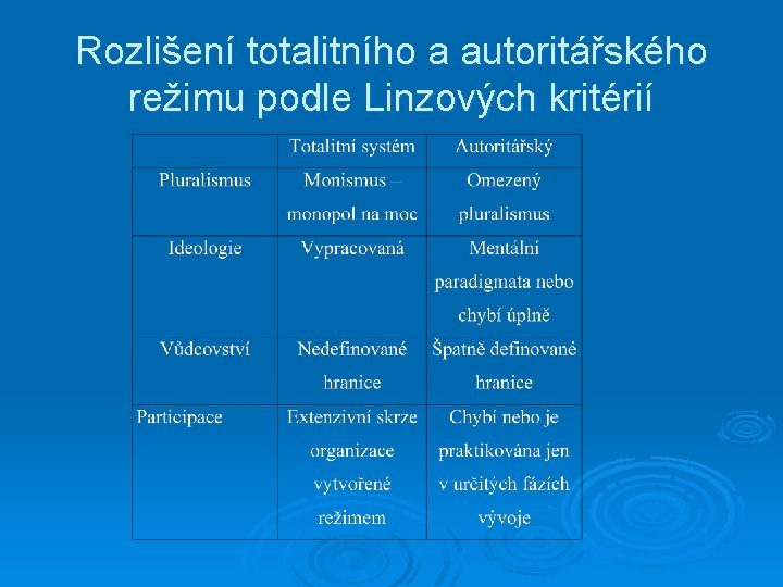 Rozlišení totalitního a autoritářského režimu podle Linzových kritérií 