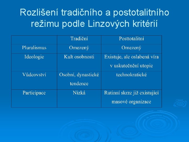 Rozlišení tradičního a postotalitního režimu podle Linzových kritérií 