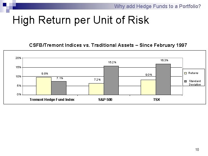 Why add Hedge Funds to a Portfolio? High Return per Unit of Risk CSFB/Tremont