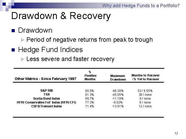 Why add Hedge Funds to a Portfolio? Drawdown & Recovery n Drawdown Ø n