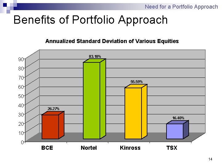 Need for a Portfolio Approach Benefits of Portfolio Approach Annualized Standard Deviation of Various