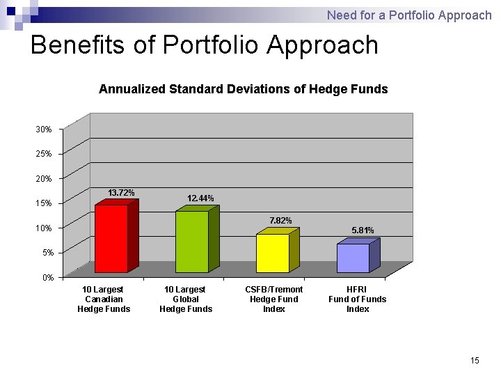 Need for a Portfolio Approach Benefits of Portfolio Approach Annualized Standard Deviations of Hedge