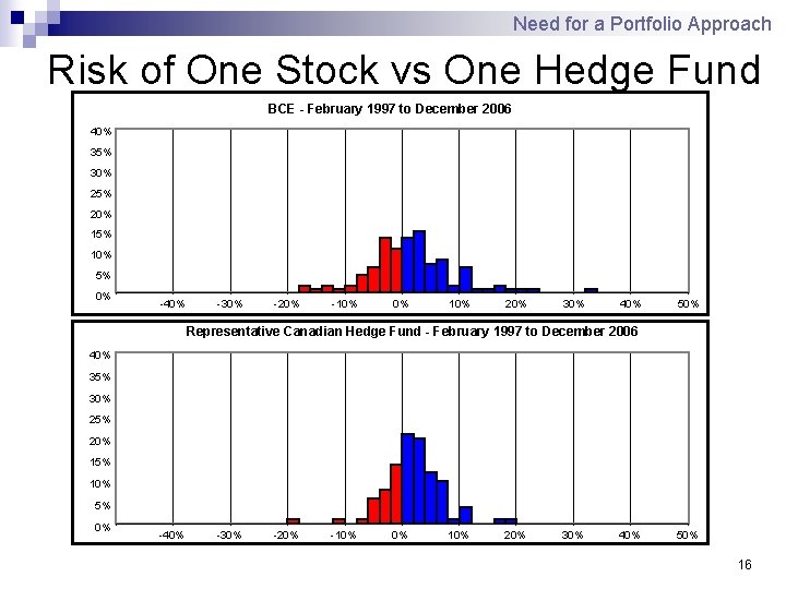 Need for a Portfolio Approach Risk of One Stock vs One Hedge Fund BCE