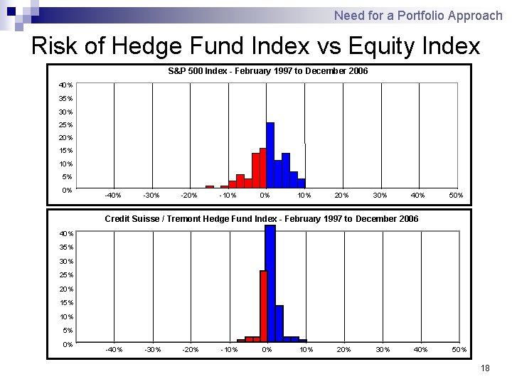 Need for a Portfolio Approach Risk of Hedge Fund Index vs Equity Index S&P