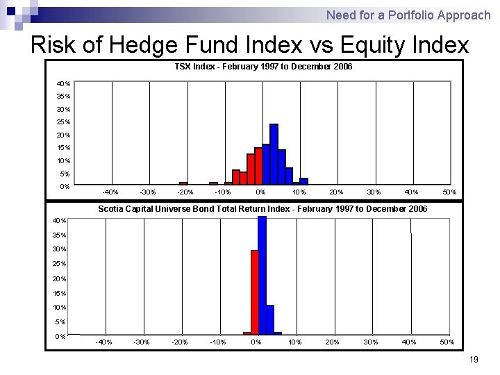 Need for a Portfolio Approach Risk of Hedge Fund Index vs Equity Index TSX