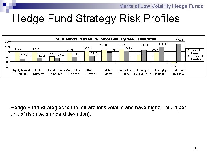 Merits of Low Volatility Hedge Funds Hedge Fund Strategy Risk Profiles CSFB/Tremont Risk/Return -