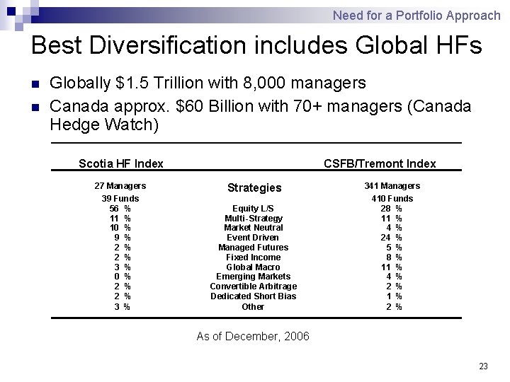 Need for a Portfolio Approach Best Diversification includes Global HFs n n Globally $1.