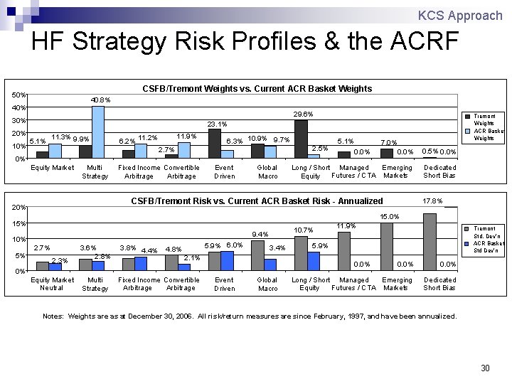 KCS Approach HF Strategy Risk Profiles & the ACRF CSFB/Tremont Weights vs. Current ACR