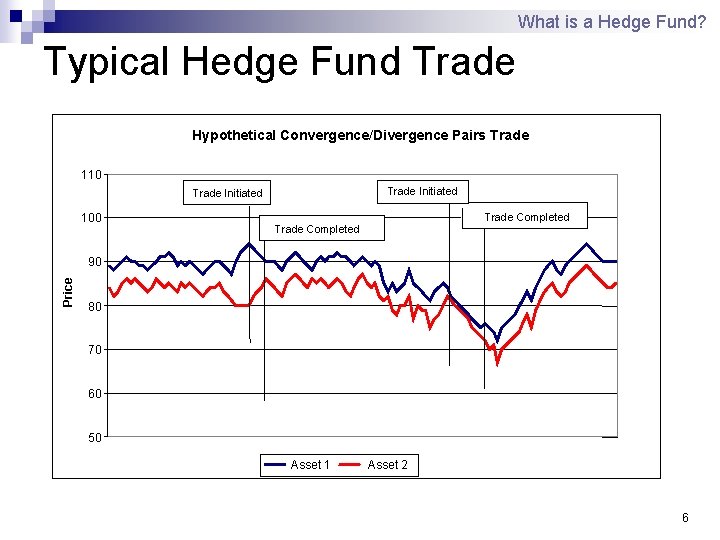 What is a Hedge Fund? Typical Hedge Fund Trade Hypothetical Convergence/Divergence Pairs Trade 110