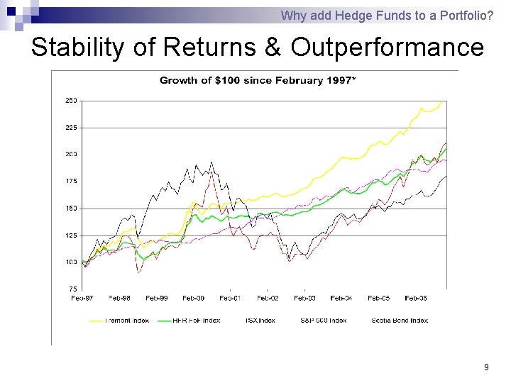 Why add Hedge Funds to a Portfolio? Stability of Returns & Outperformance 9 