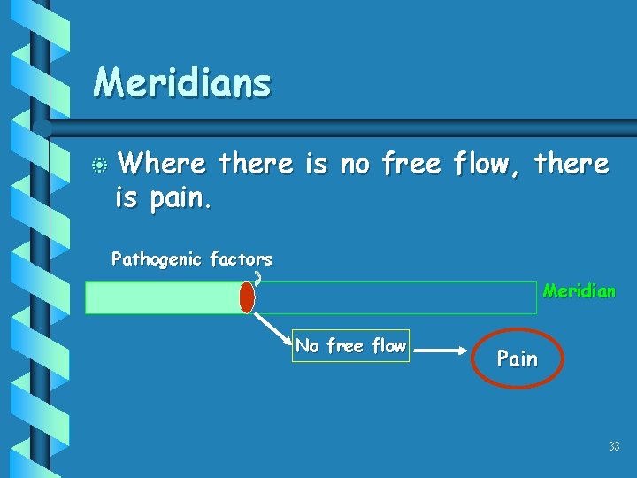 Meridians b Where is pain. there is no free flow, there Pathogenic factors Meridian