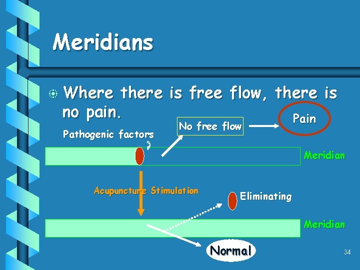 Meridians b Where there is free flow, there is no pain. Pain Pathogenic factors