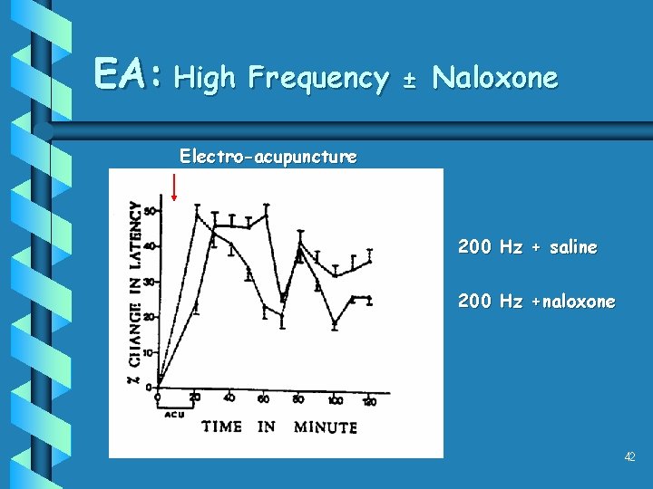 EA: High Frequency ± Naloxone Electro-acupuncture 200 Hz + saline 200 Hz +naloxone 42