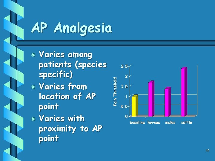AP Analgesia b b b Varies among patients (species specific) Varies from location of