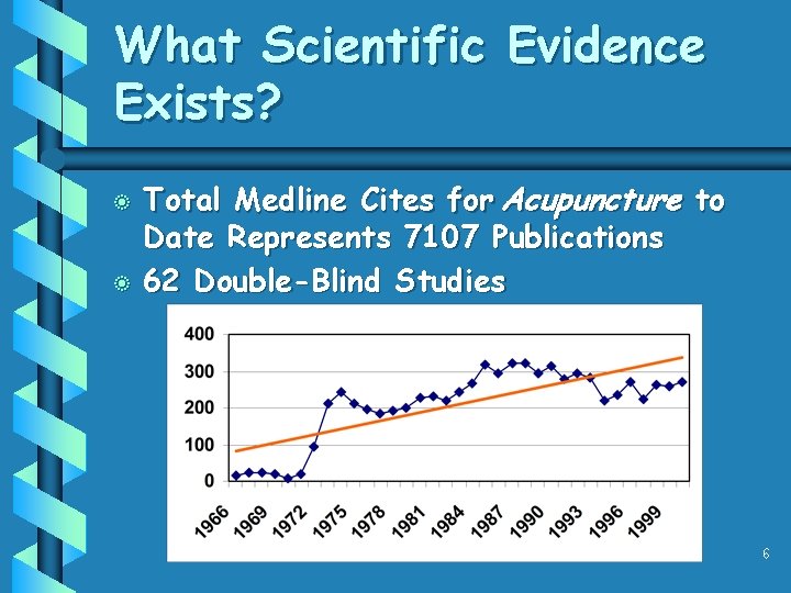 What Scientific Evidence Exists? b b Total Medline Cites for Acupuncture to Date Represents