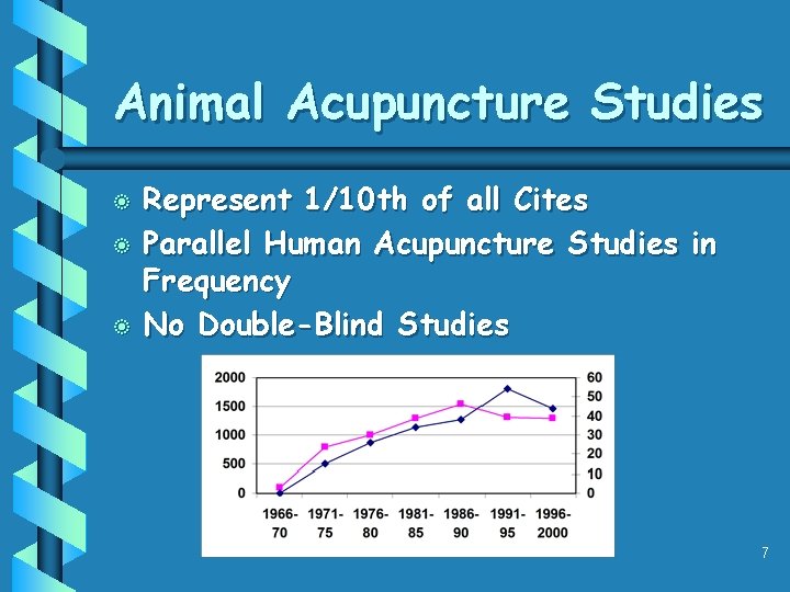 Animal Acupuncture Studies b b b Represent 1/10 th of all Cites Parallel Human