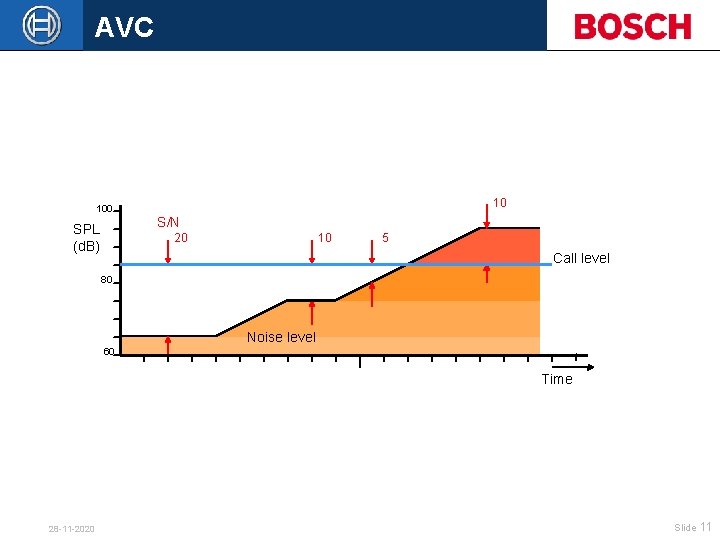 AVC 100 SPL (d. B) 10 S/N 20 10 5 Call level 80 Noise