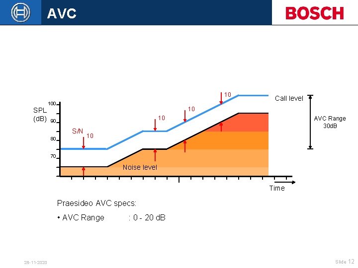 AVC 10 SPL (d. B) 100 10 10 90 S/N 80 Call level AVC