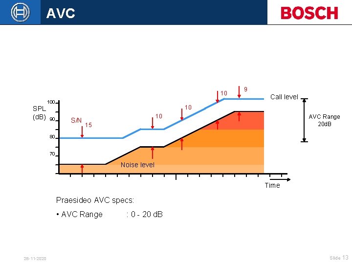 AVC 10 SPL (d. B) 100 90 9 Call level 10 S/N 10 AVC