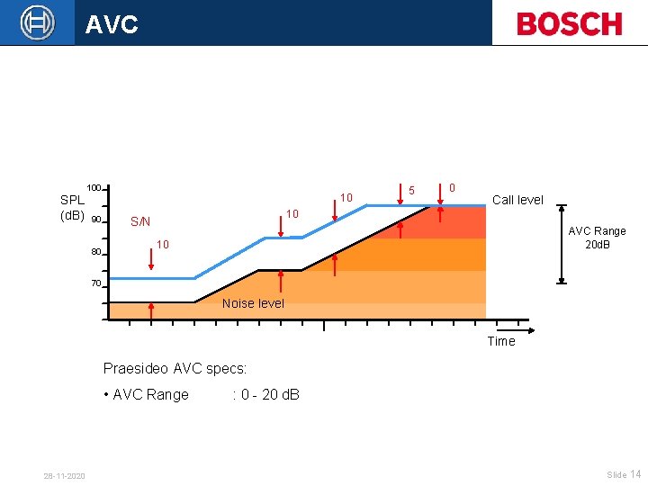 AVC SPL (d. B) 100 90 80 10 5 0 Call level 10 S/N