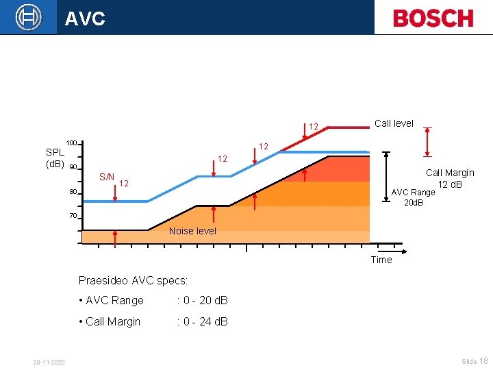 AVC 12 SPL (d. B) 100 12 12 90 S/N 80 Call level Call