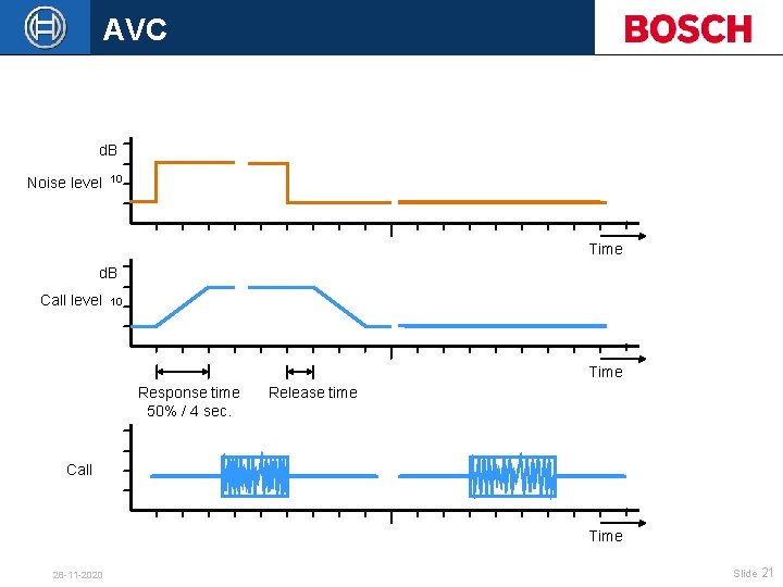 AVC d. B Noise level 10 Time d. B Call level 10 Time Response