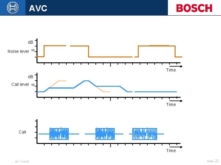 AVC d. B Noise level 10 Time d. B Call level 10 Time Call