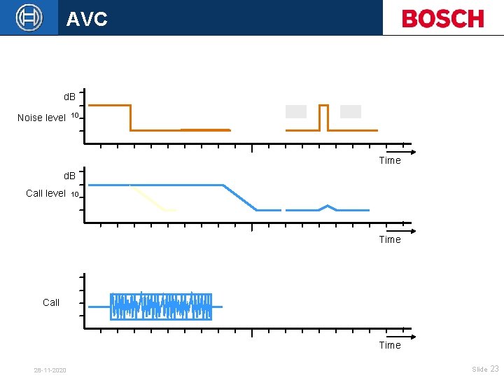 AVC d. B Noise level 10 Time d. B Call level 10 Time Call