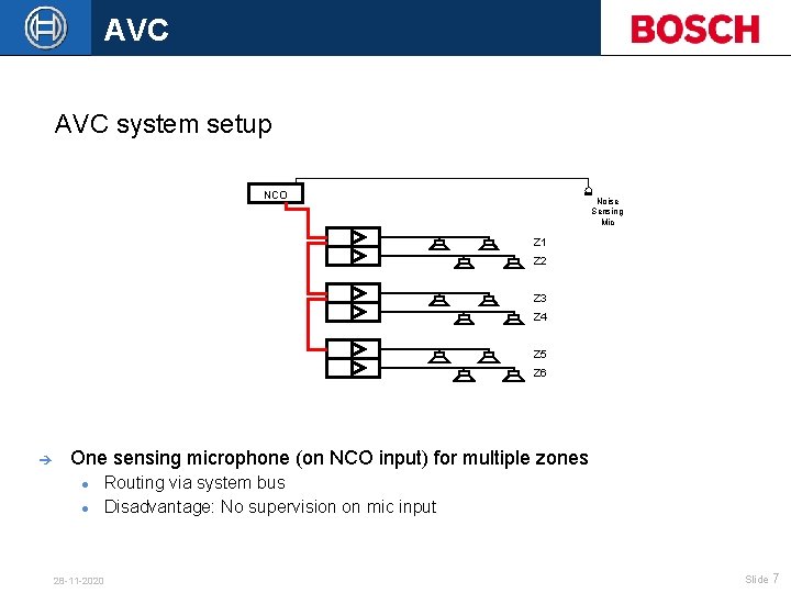 AVC system setup NCO Noise Sensing Mic Z 1 Z 2 Z 3 Z