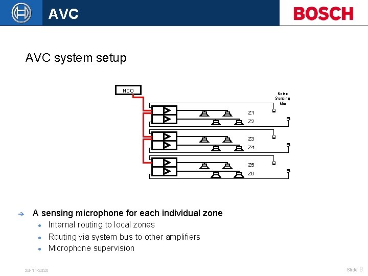 AVC system setup NCO Noise Sensing Mic Z 1 Z 2 Z 3 Z