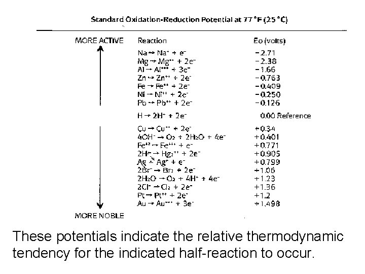 These potentials indicate the relative thermodynamic tendency for the indicated half-reaction to occur. 