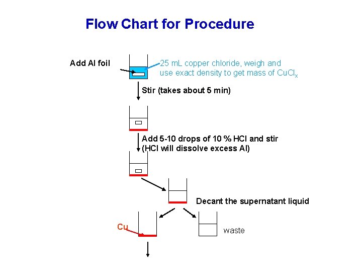 Flow Chart for Procedure Add Al foil 25 m. L copper chloride, weigh and