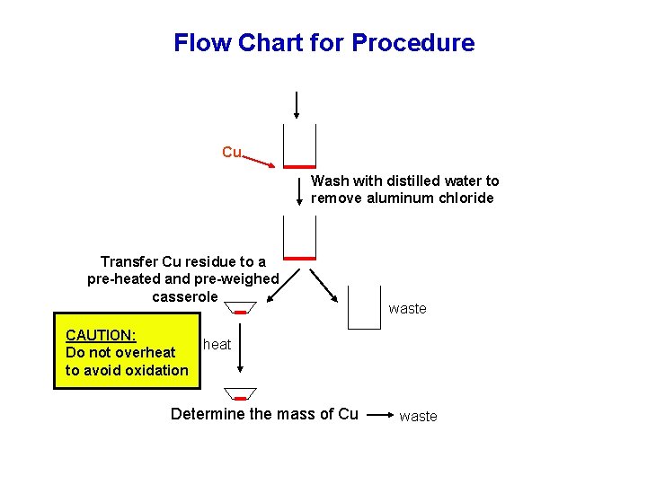 Flow Chart for Procedure Cu Wash with distilled water to remove aluminum chloride Transfer