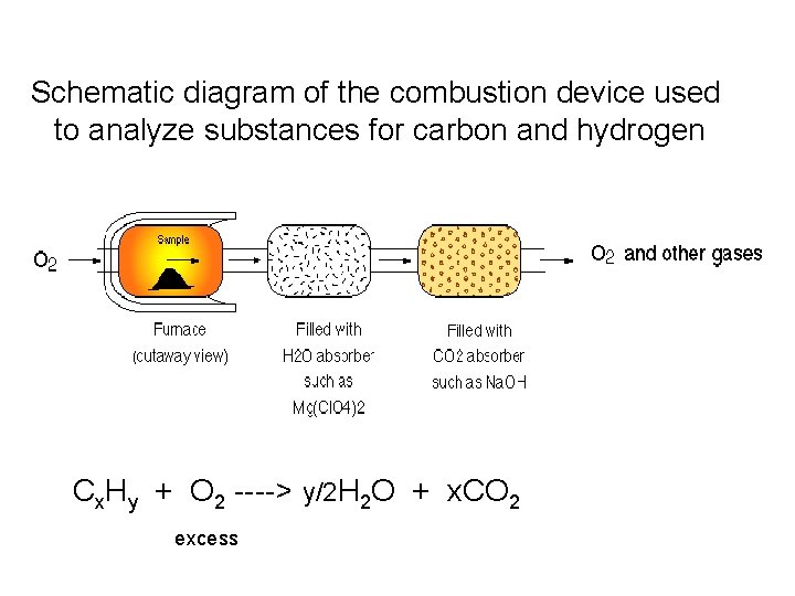 Schematic diagram of the combustion device used to analyze substances for carbon and hydrogen