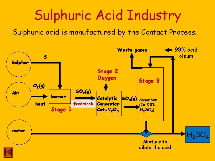 Sulphuric Acid Industry Sulphuric acid is manufactured by the Contact Process. Waste gases Sulphur