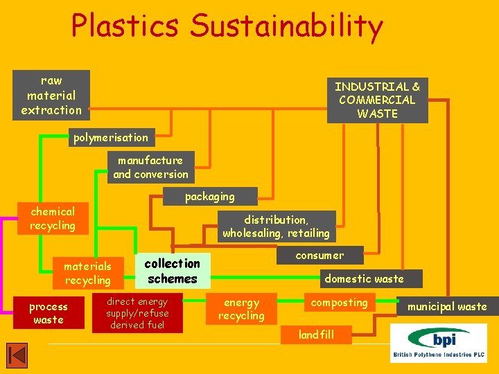 Plastics Sustainability raw material extraction INDUSTRIAL & COMMERCIAL WASTE polymerisation manufacture and conversion packaging